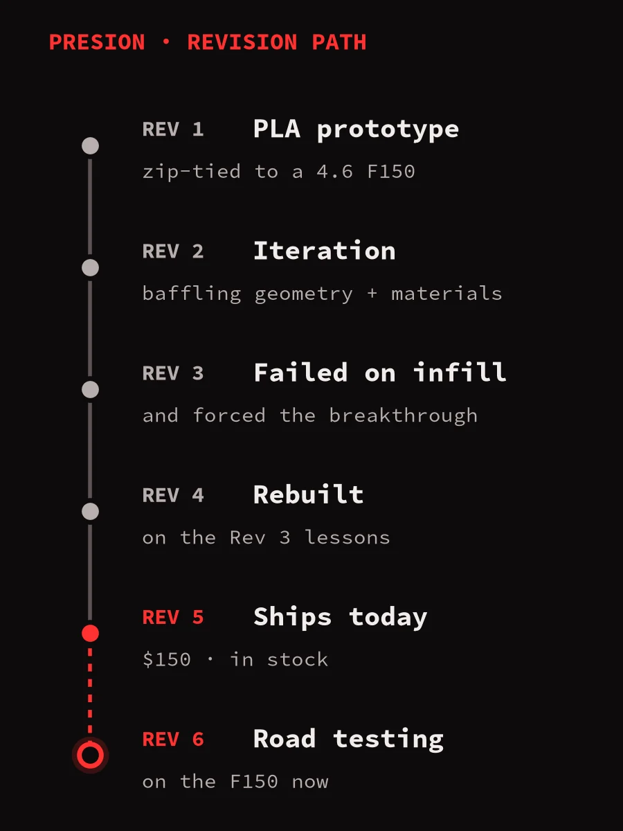 Revision path chart: Rev 1 PLA prototype, Rev 2 iteration, Rev 3 failed on infill, Rev 4 rebuilt, Rev 5 ships today, Rev 6 road testing on the F150