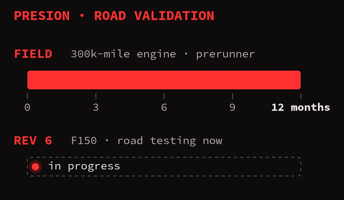 Road validation chart: a full 12-month bar for the field run on a 300k-mile engine in a prerunner, and an in-progress marker for Rev 6 road testing on the F150